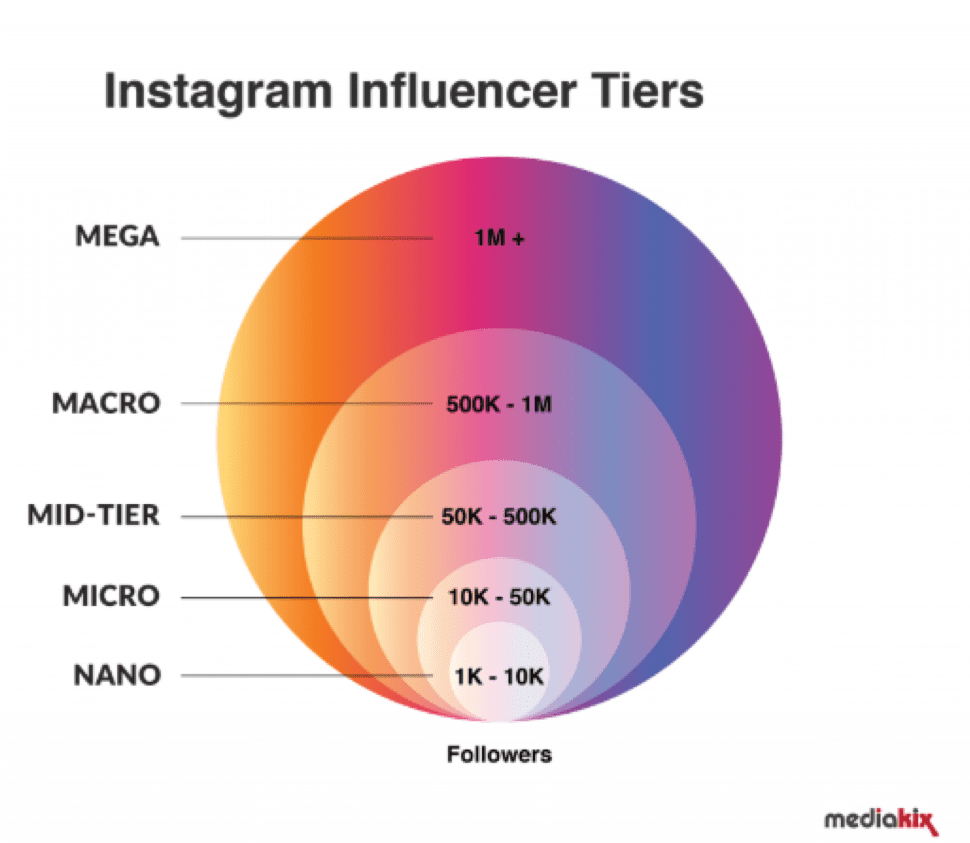 Insatagram Influencer Levels